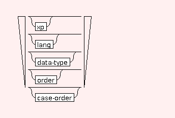 Syntax Graph of .sort