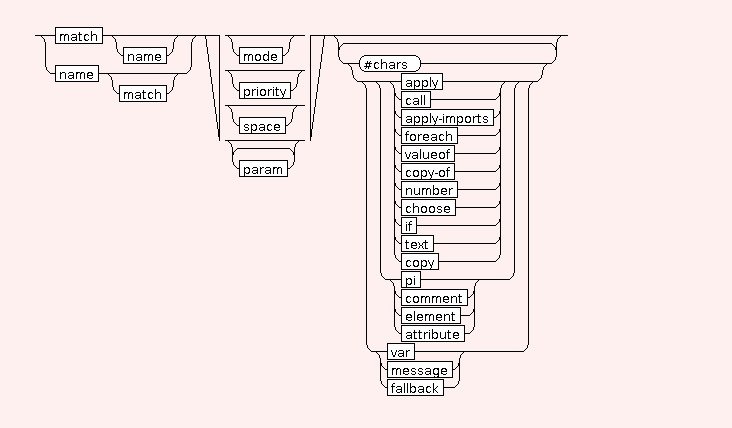 Syntax Graph of .template